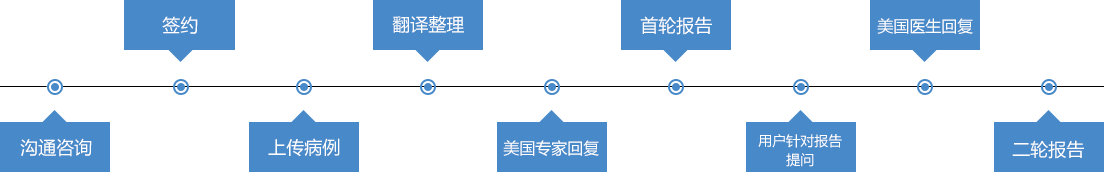 出国看病流程