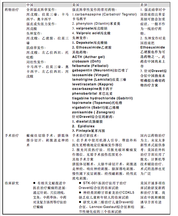 中美癫痫治疗差异.png