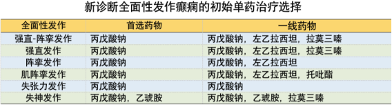 全面性发作癫痫的初始单药治疗选择.png