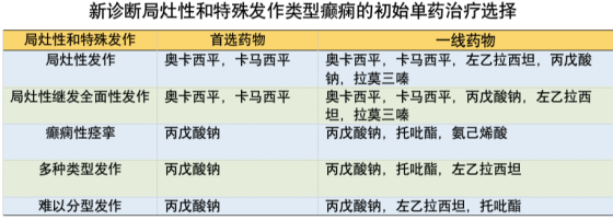 局灶性和特殊发作型癫痫的初始单药治疗选择.png