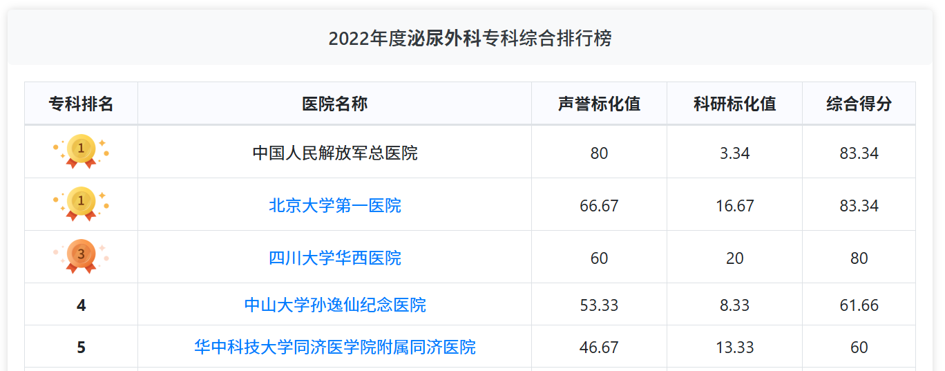 中国最权威的肾癌医院排名！盘点全球肾癌手术最好的医院