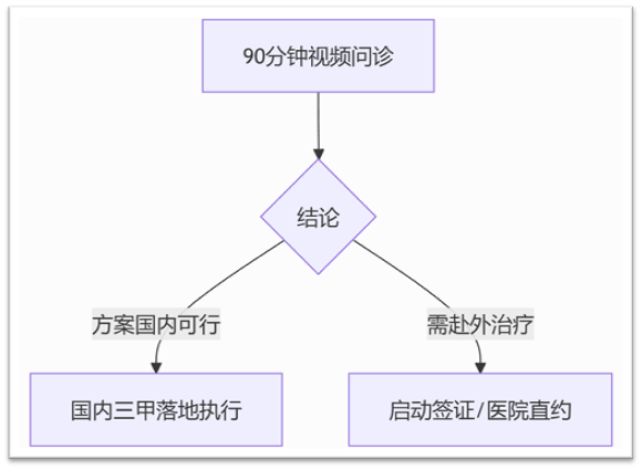 跨境就医3.0时代：4步指南+TOP专家资源，省下60%！