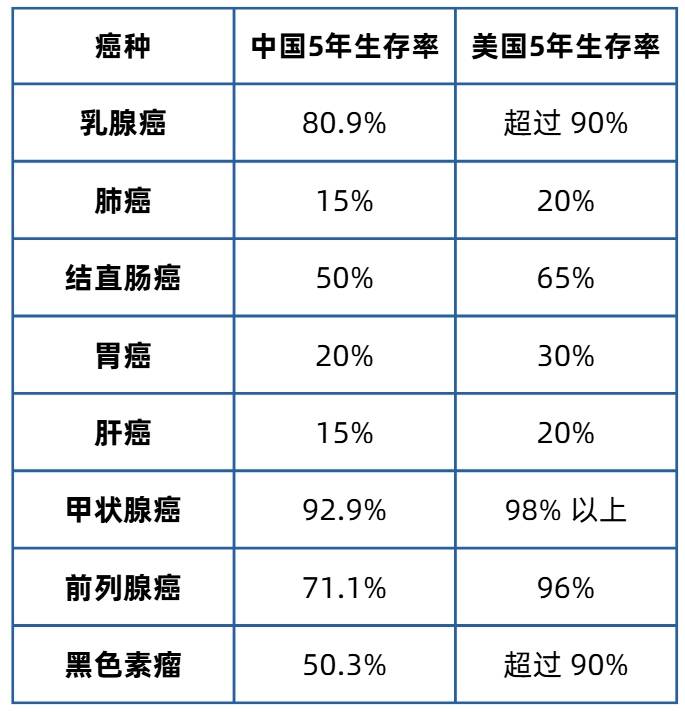2025海外医疗新趋势：中美癌症生存率差20%，差在哪？